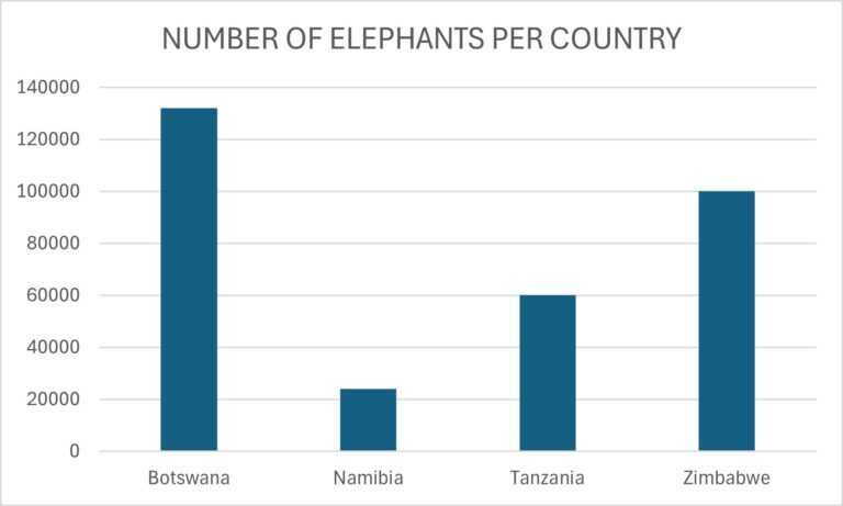 graph showing number of elephants per country
